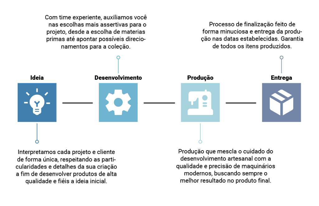 Processos Advancing Confeccao de Roupas